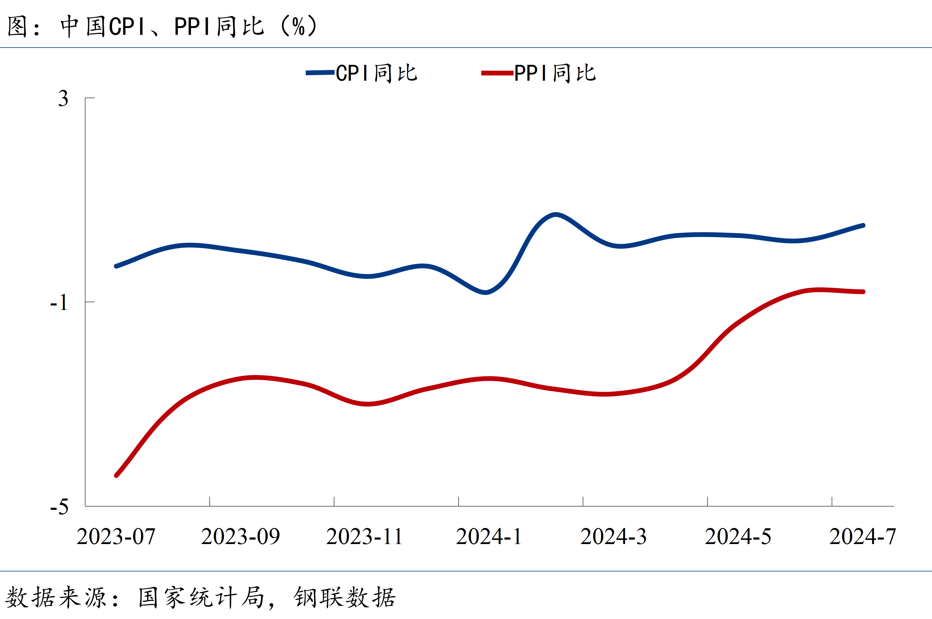 7月CPI和PPI