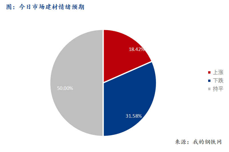 <a href='https://m.mysteel.com/' target='_blank' style='color:#3861ab'>Mysteel</a>早报：西南建筑钢材早盘价格预计震荡运行