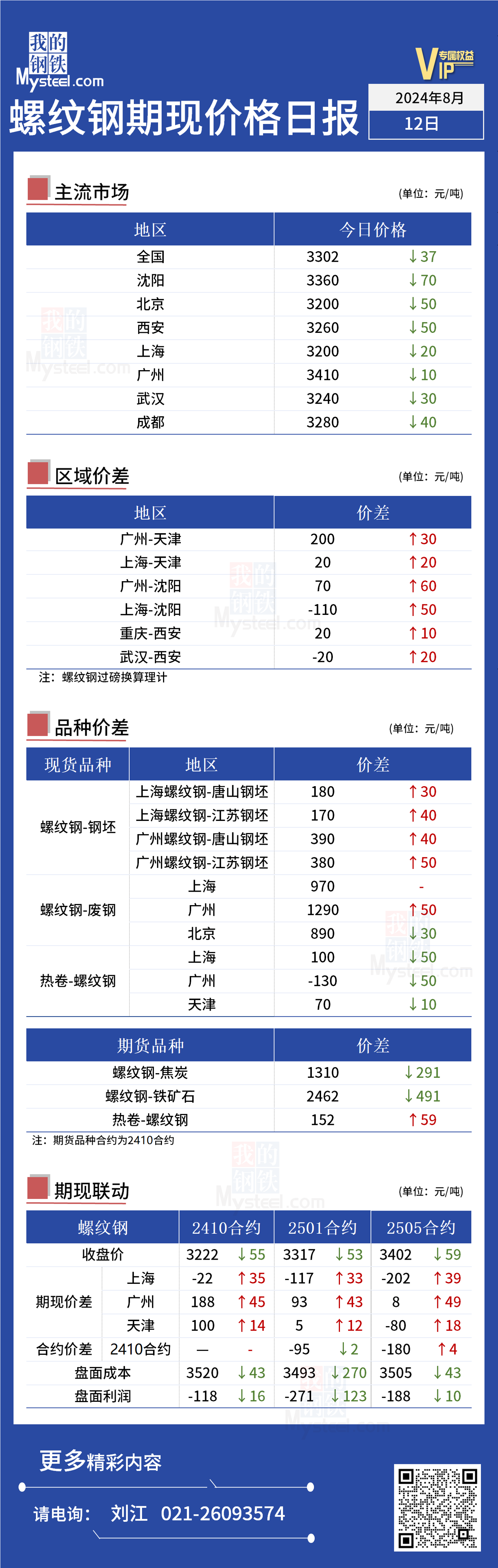 <a href='https://m.mysteel.com/' target='_blank' style='color:#3861ab'>Mysteel</a>日报：今日螺纹期现价格小幅下行