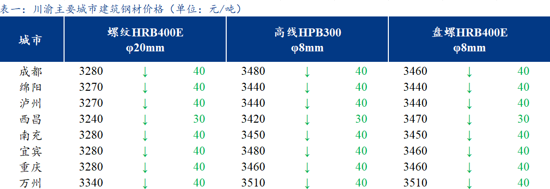  <a href='https://www.mysteel.com/' target='_blank' style='color:#3861ab'>Mysteel</a>日报：川渝建筑钢材价格继续下跌 商家信心不足