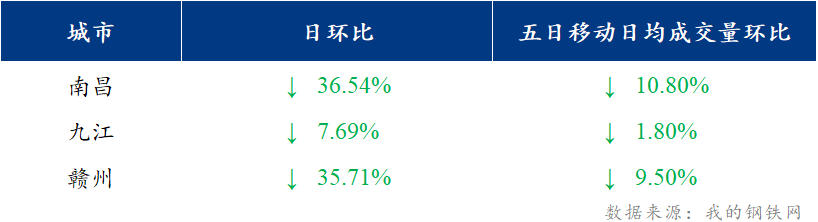 <a href='https://www.mysteel.com/' target='_blank' style='color:#3861ab'>Mysteel</a>日报：江西建筑钢材价格弱势持稳运行 市场成交低迷