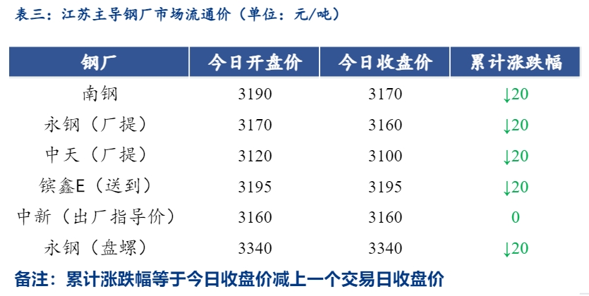 <a href='https://m.mysteel.com/' target='_blank' style='color:#3861ab'>Mysteel</a>日报：江苏<a href='https://m.mysteel.com/market/p-968-----010101-0--------1.html' target='_blank' style='color:#3861ab'>建筑钢材</a>小幅下跌