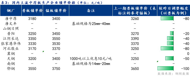 <a href='https://www.mysteel.com/' target='_blank' style='color:#3861ab'>Mysteel</a>日报：全国<a href='http://zhongban.mysteel.com/' target='_blank' style='color:#3861ab'>中厚板价格</a>下跌 预计明日延续弱势运行