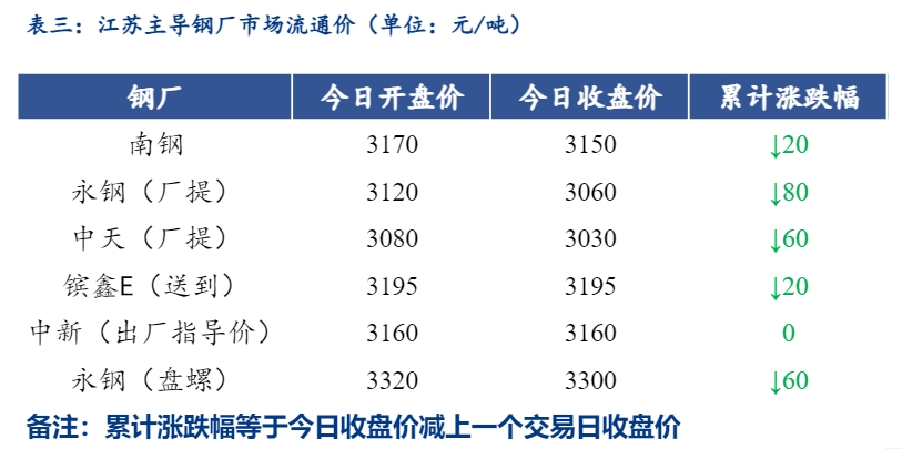 <a href='https://www.mysteel.com/' target='_blank' style='color:#3861ab'>Mysteel</a>日报：江苏<a href='https://jiancai.mysteel.com/' target='_blank' style='color:#3861ab'>建筑钢材</a>大幅下跌