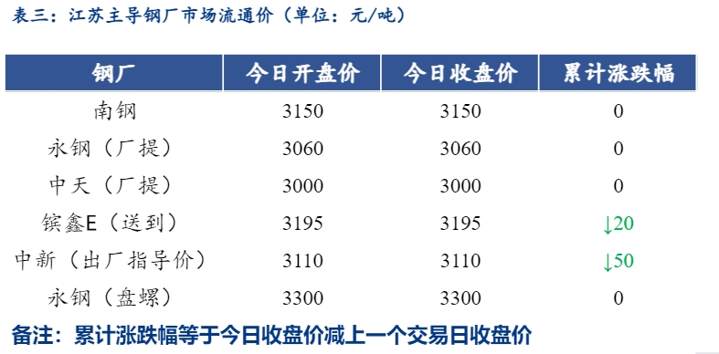 <a href='https://m.mysteel.com/' target='_blank' style='color:#3861ab'>Mysteel</a>日报：江苏<a href='https://m.mysteel.com/market/p-968-----010101-0--------1.html' target='_blank' style='color:#3861ab'>建筑钢材</a>企稳运行