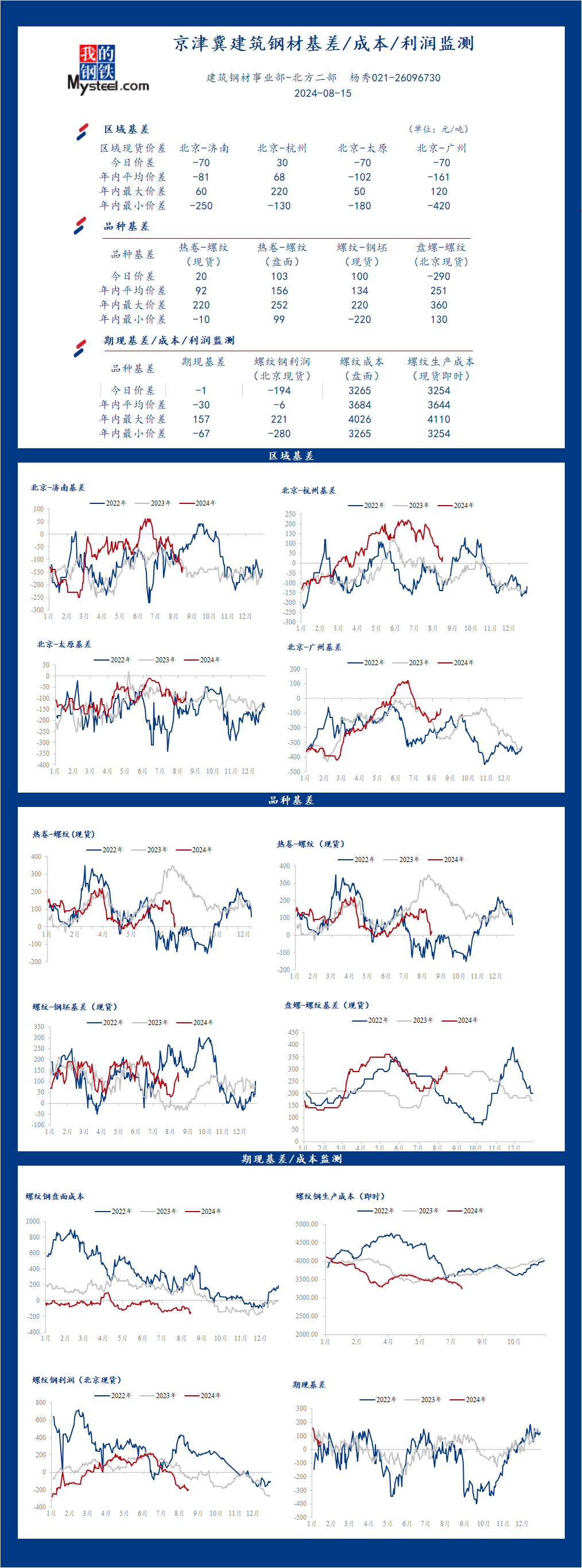 <a href='https://m.mysteel.com/' target='_blank' style='color:#3861ab'>Mysteel</a>日报：京津冀<a href='https://m.mysteel.com/market/p-968-----010101-0--------1.html' target='_blank' style='color:#3861ab'>建筑钢材</a>基差/成本/利润监测（8月15日）