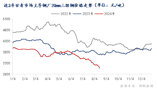 <a href='https://www.mysteel.com/' target='_blank' style='color:#3861ab'>Mysteel</a>：甘青市场建筑钢材价格超跌重回“2”字头 新的平衡点何时到来