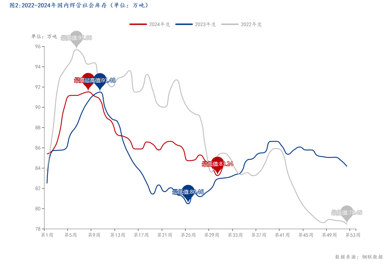 图2_2022-2024年国内焊管社会库存（单位：万吨）