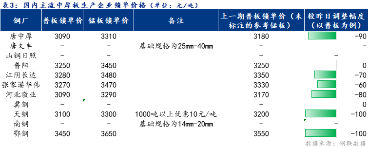 <a href='https://www.mysteel.com/' target='_blank' style='color:#3861ab'>Mysteel</a>日报：全国中厚板维持下跌 预计明日延续弱势运行