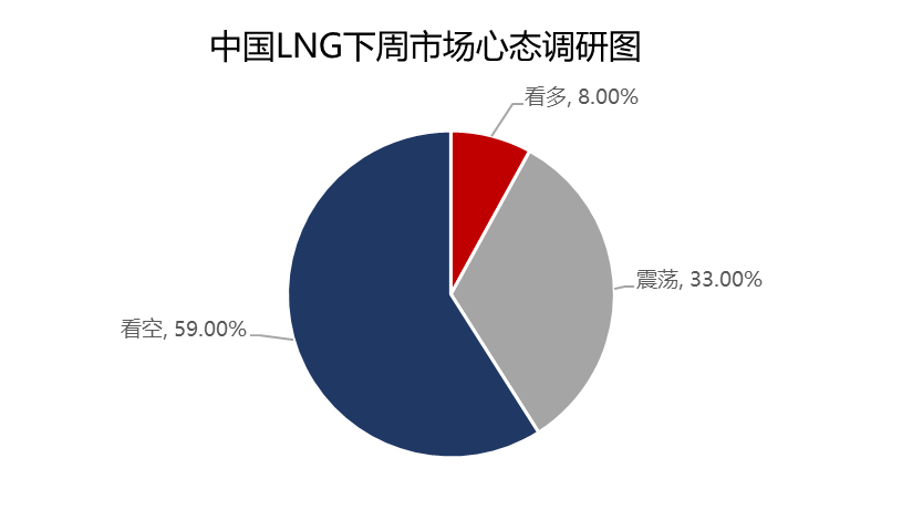 [液化天然气]：中国LNG下周市场心态调研（20240705）