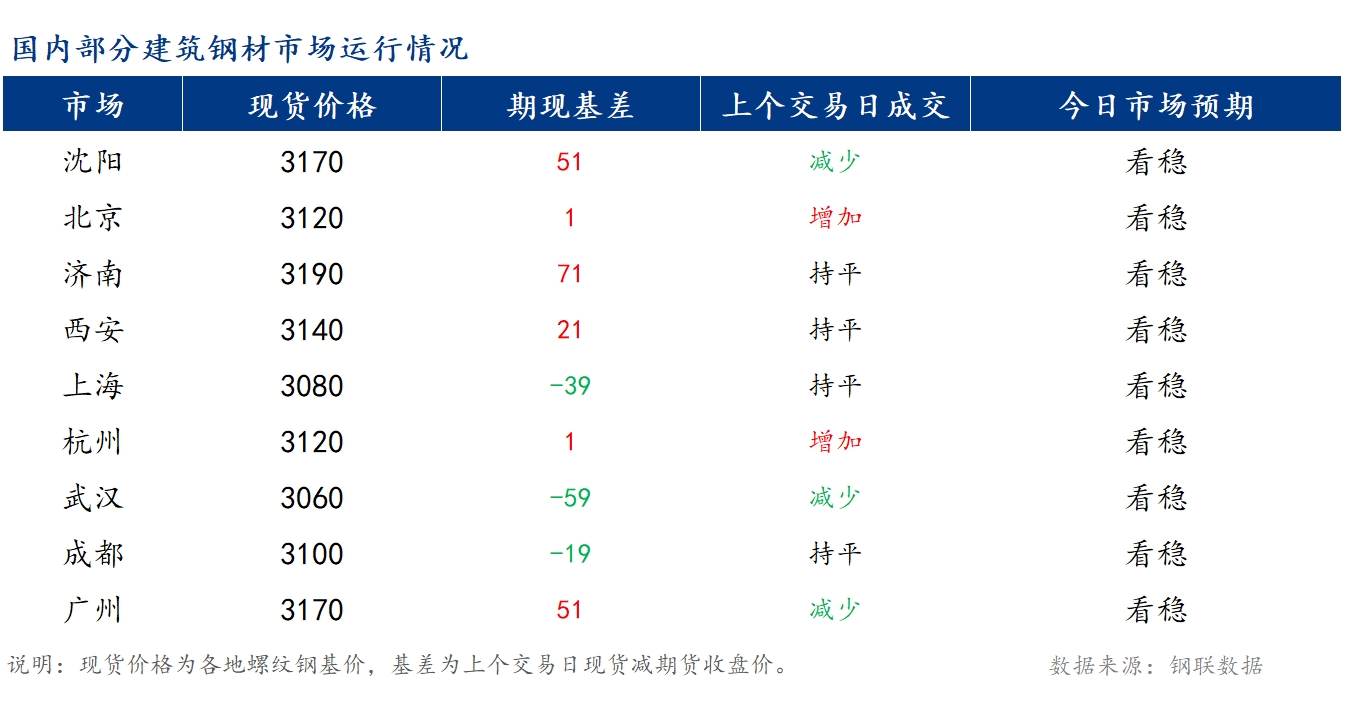 <a href='https://www.mysteel.com/' target='_blank' style='color:#3861ab'>Mysteel</a>早报：国内<a href='https://jiancai.mysteel.com/' target='_blank' style='color:#3861ab'>建筑钢材</a>价格将窄幅震荡运行