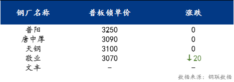 <a href='https://m.mysteel.com/' target='_blank' style='color:#3861ab'>Mysteel</a>日报：京津冀中厚板价格小幅下跌 预计下周价格窄幅震荡为主