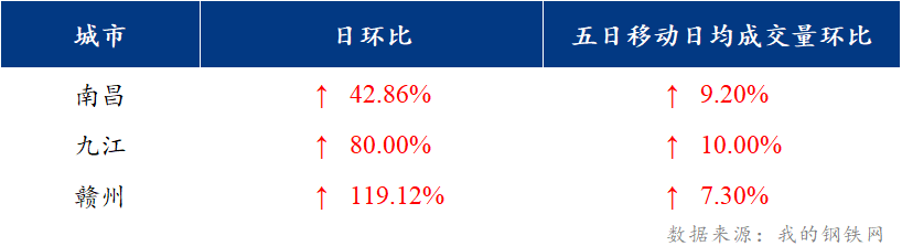 <a href='https://www.mysteel.com/' target='_blank' style='color:#3861ab'>Mysteel</a>日报：江西建筑钢材价格反弹 市场成交量上升