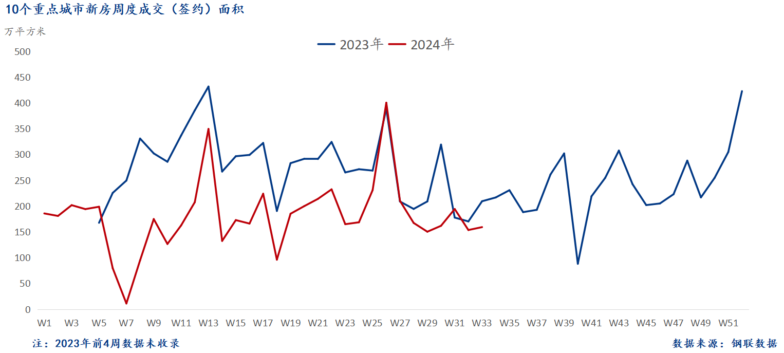 D:/Users/Desktop/图片/2024重点城市/8月20日 新房总成交面积.png8月20日 新房总成交面积