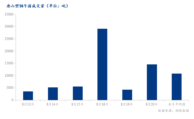 <a href='https://www.mysteel.com/' target='_blank' style='color:#3861ab'>Mysteel</a>数据：唐山调坯型钢成交量较上一交易日早盘增243%（8月20日10:30）