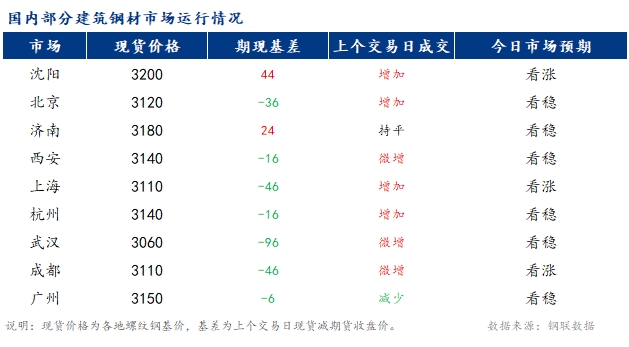 <a href='https://www.mysteel.com/' target='_blank' style='color:#3861ab'>Mysteel</a>早报：国内<a href='https://jiancai.mysteel.com/' target='_blank' style='color:#3861ab'>建筑钢材</a>市场价格或稳中小幅偏强