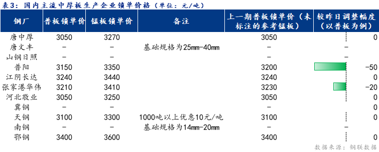 <a href='https://m.mysteel.com/' target='_blank' style='color:#3861ab'>Mysteel</a>日报：全国中厚板价格涨跌互现 预计明日窄幅震荡为主