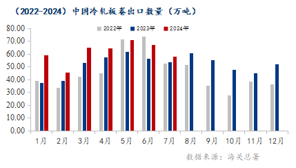 海关总署：2024年7月份冷轧板带进出口情况