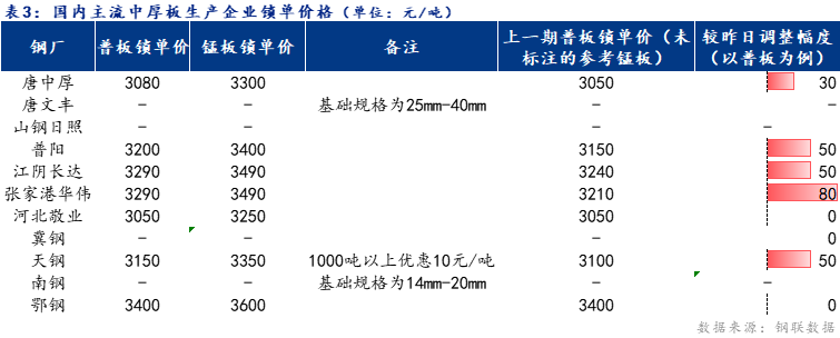 <a href='https://m.mysteel.com/' target='_blank' style='color:#3861ab'>Mysteel</a>日报：全国中厚板价格拉涨 预计明日维持趋强运行