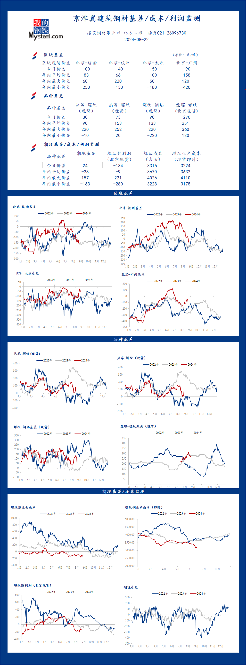 <a href='https://www.mysteel.com/' target='_blank' style='color:#3861ab'>Mysteel</a>日报：京津冀<a href='https://jiancai.mysteel.com/' target='_blank' style='color:#3861ab'>建筑钢材</a>基差/成本/利润监测（8月22日）