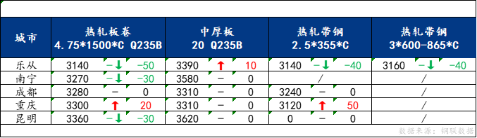 <a href='https://m.mysteel.com/' target='_blank' style='color:#3861ab'>Mysteel</a>日报：南方板材价格弱势运行 预计明日价格窄幅震荡为主