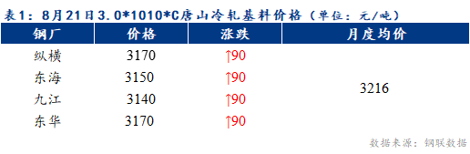 <a href='https://m.mysteel.com/' target='_blank' style='color:#3861ab'>Mysteel</a>早报：预计天津冷轧及镀锌板卷价格或将持稳运行