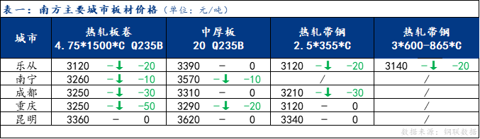 <a href='https://m.mysteel.com/' target='_blank' style='color:#3861ab'>Mysteel</a>日报：南方板材价格小幅下跌 预计下周震荡运行