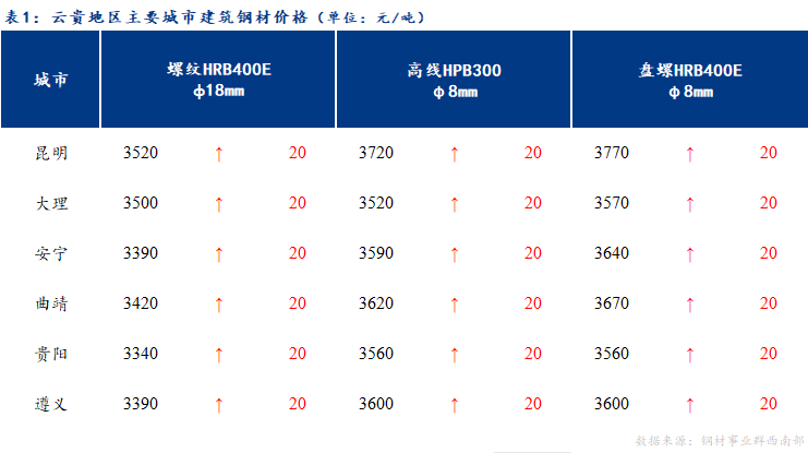 <a href='https://m.mysteel.com/' target='_blank' style='color:#3861ab'>Mysteel</a>日报：云贵市场建筑钢材价格延续上涨态势