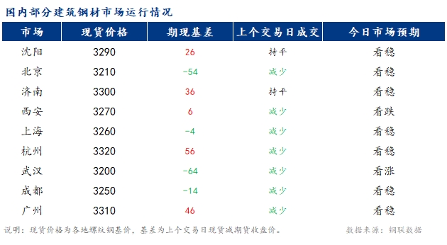 <a href='https://m.mysteel.com/' target='_blank' style='color:#3861ab'>Mysteel</a>早报：国内<a href='https://m.mysteel.com/market/p-968-----010101-0--------1.html' target='_blank' style='color:#3861ab'>建筑钢材</a>市场价格或持稳运行为主