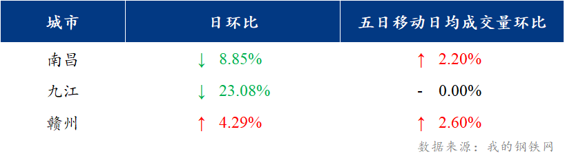 <a href='https://www.mysteel.com/' target='_blank' style='color:#3861ab'>Mysteel</a>日报：江西建筑钢材价格盘整运行 市场成交差