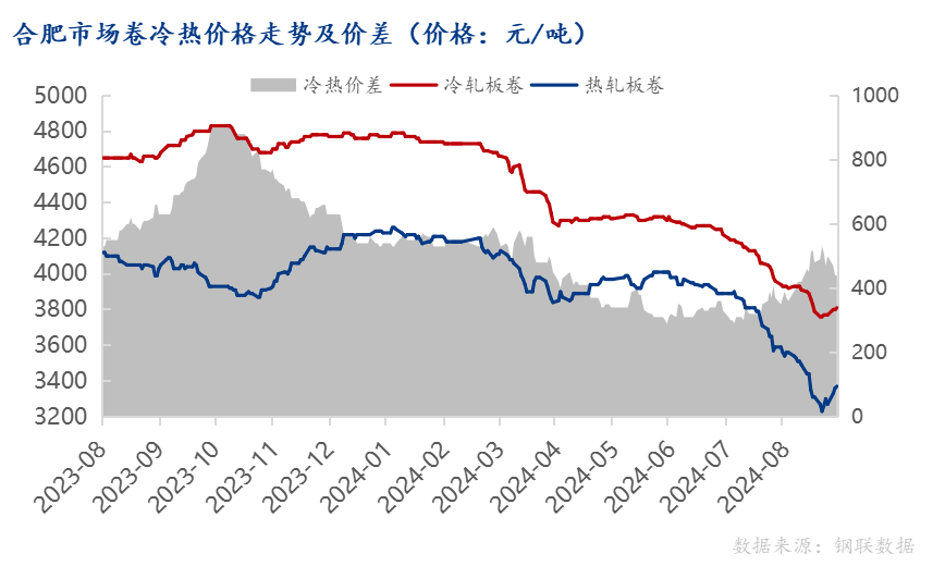 <a href='https://www.mysteel.com/' target='_blank' style='color:#3861ab'>Mysteel</a>：供强需弱下，合肥冷轧价格弱势震荡