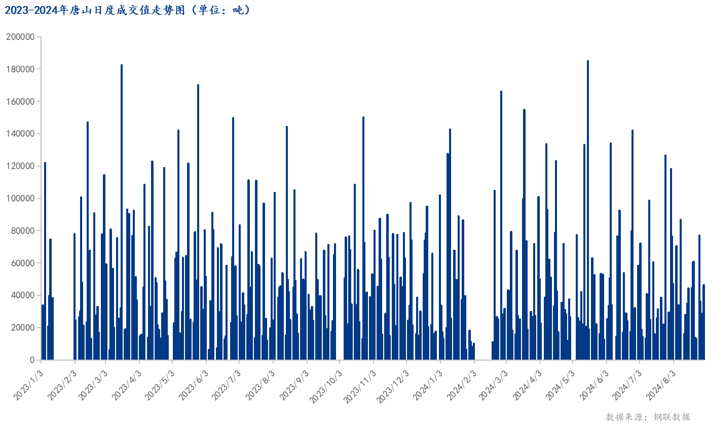 <a href='https://www.mysteel.com/' target='_blank' style='color:#3861ab'>Mysteel</a>数据：唐山调坯型钢成交量较上一交易日增61%（8月30日16:00）