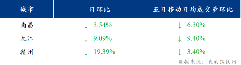 <a href='https://m.mysteel.com/' target='_blank' style='color:#3861ab'>Mysteel</a>日报：江西建筑钢材价格下跌 市场心态受挫