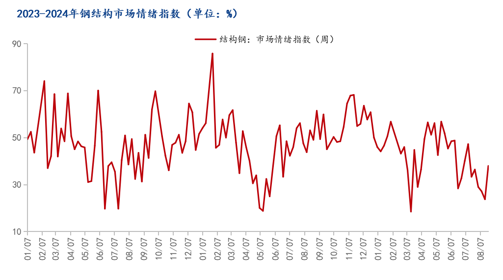 D:/A宋静学/轮值/月报/2024.9月月报/情绪指数.png情绪指数