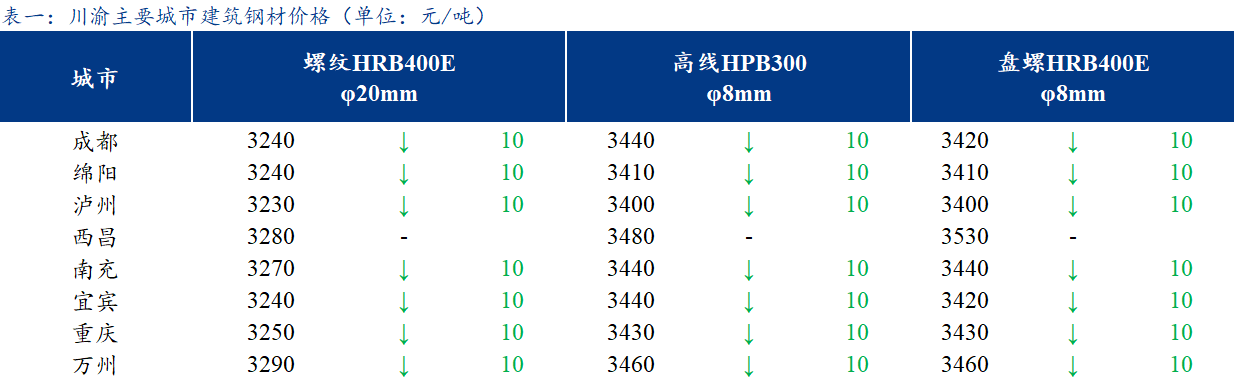 <a href='https://www.mysteel.com/' target='_blank' style='color:#3861ab'>Mysteel</a>日报：川渝建材价格跌势趋缓 交投依然冷清