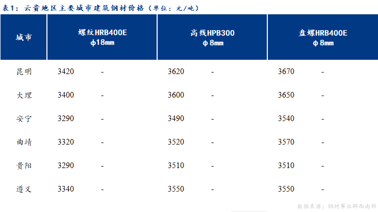  <a href='https://www.mysteel.com/' target='_blank' style='color:#3861ab'>Mysteel</a>日报：市场表现不佳 云贵建筑钢材价格保持弱势运行