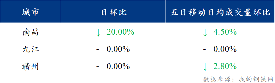 <a href='https://www.mysteel.com/' target='_blank' style='color:#3861ab'>Mysteel</a>日报：江西建筑钢材价格小幅走弱 市场需求不振