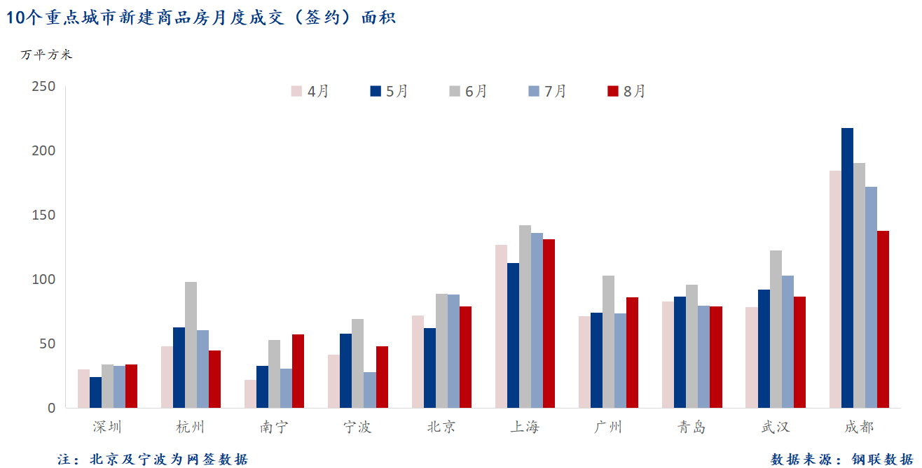 D:/Users/Desktop/图片/2024重点城市/月度/8月 重点城市新房面积.png8月 重点城市新房面积