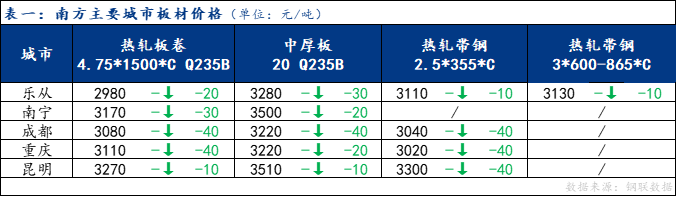 <a href='https://www.mysteel.com/' target='_blank' style='color:#3861ab'>Mysteel</a>日报：南方板材价格下跌运行 预计下周偏弱震荡