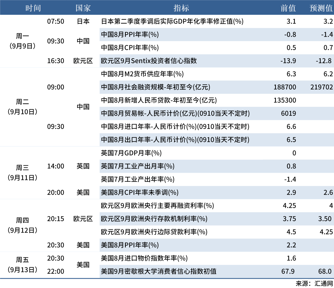 9.7 下周数据