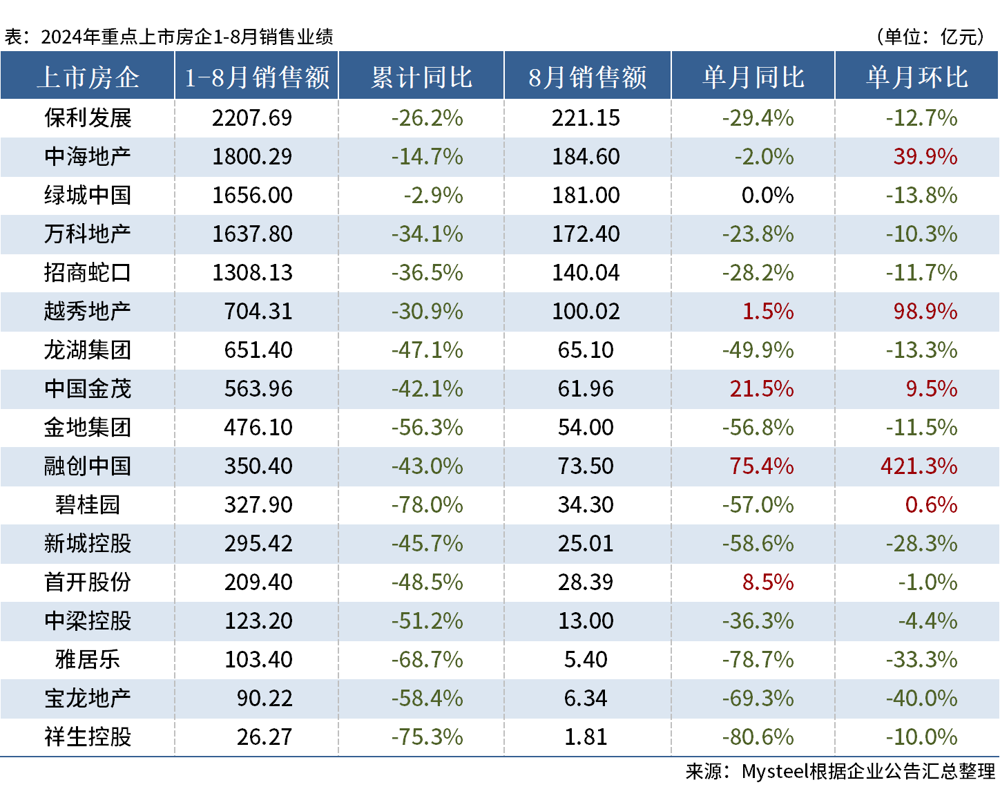 24.08房企销售