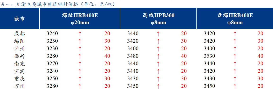 <a href='https://www.mysteel.com/' target='_blank' style='color:#3861ab'>Mysteel</a>日报：川渝建材价格上涨 涨后成交一般