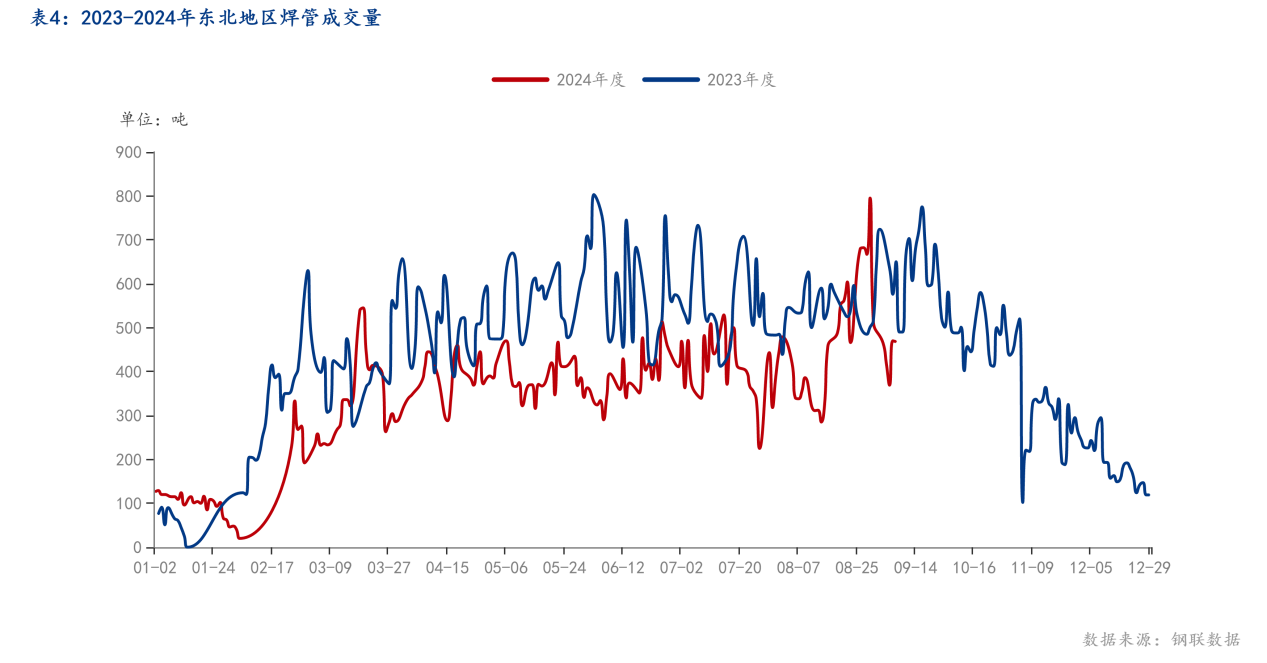 表4：2023-2024年东北地区焊管成交量