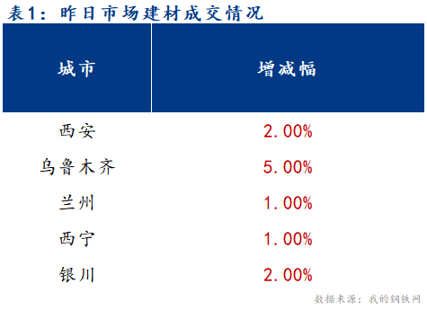 <a href='https://www.mysteel.com/' target='_blank' style='color:#3861ab'>Mysteel</a>早报：西北建筑钢材早盘价格预计盘整偏强运行