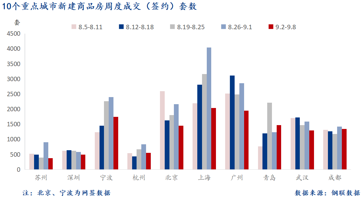 D:/Users/Desktop/图片/2024重点城市/9月10日 重点城市新房套数.png9月10日 重点城市新房套数