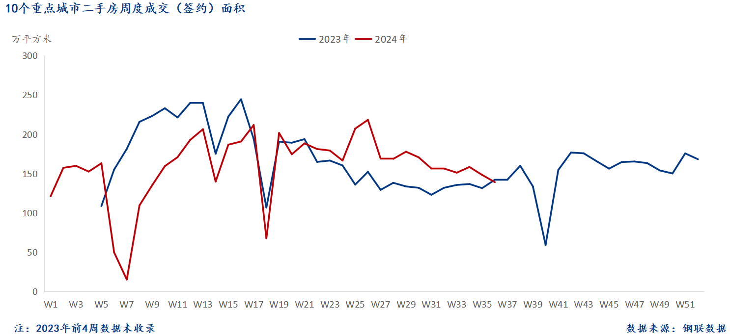 D:/Users/Desktop/图片/2024重点城市/9月10日 二手房总成交面积.png9月10日 二手房总成交面积