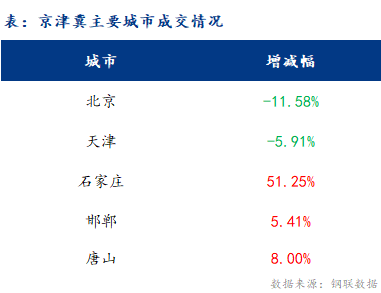 <a href='https://www.mysteel.com/' target='_blank' style='color:#3861ab'>Mysteel</a>日报：京津冀建材价格小幅上涨 成交一般