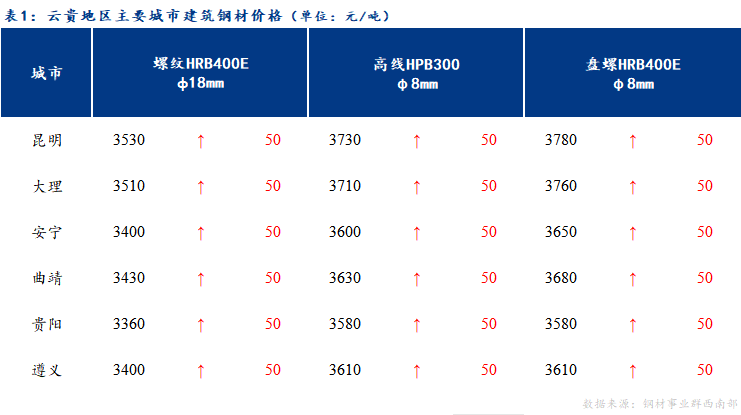 <a href='https://www.mysteel.com/' target='_blank' style='color:#3861ab'>Mysteel</a>日报：库存低位 云贵市场建筑钢材价格持续上涨