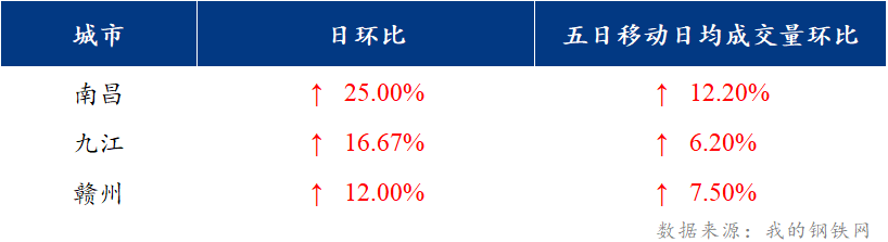 <a href='https://www.mysteel.com/' target='_blank' style='color:#3861ab'>Mysteel</a>日报：江西建筑钢材价格上涨 市场推涨情绪浓