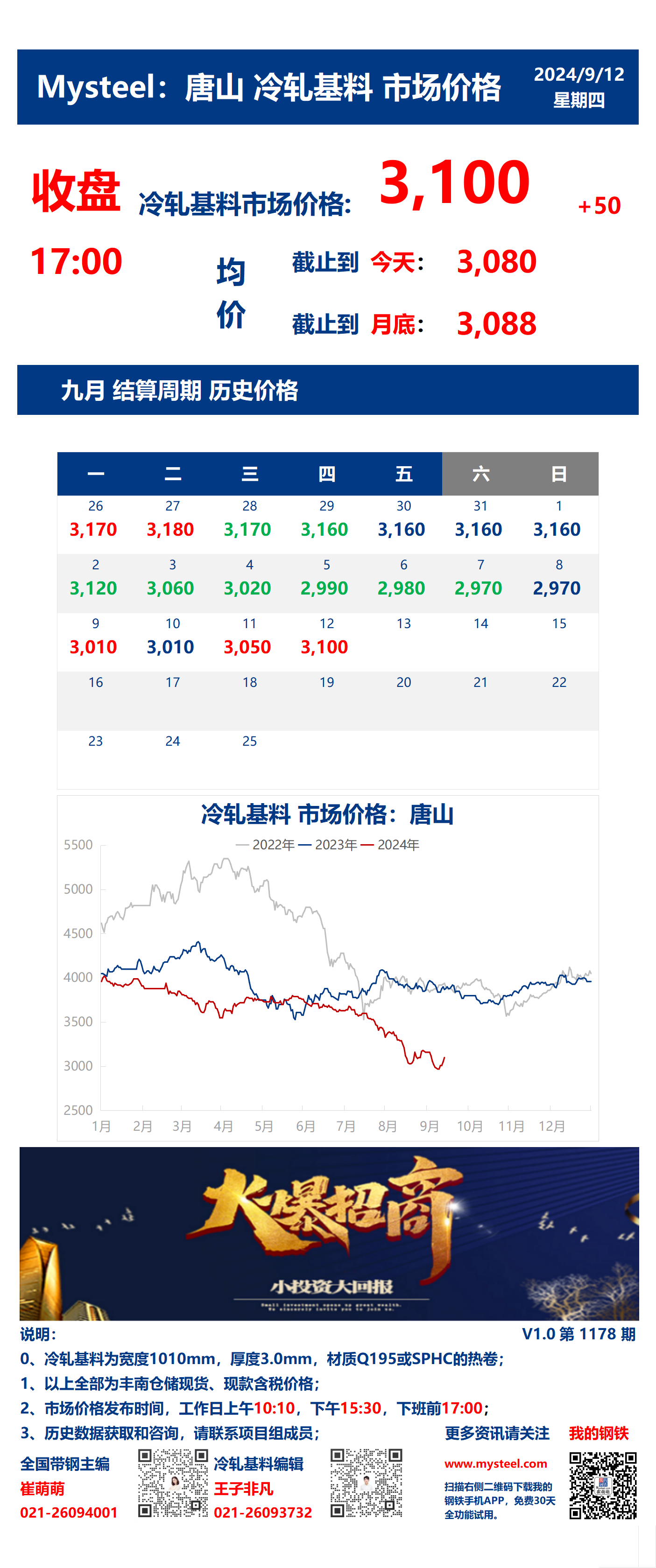 <a href='https://m.mysteel.com/' target='_blank' style='color:#3861ab'>Mysteel</a>：12日唐山冷轧基料市场价格(收盘17:00)